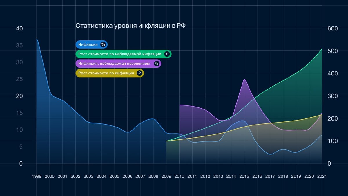 Исторические данные по инфляции с 2010 года