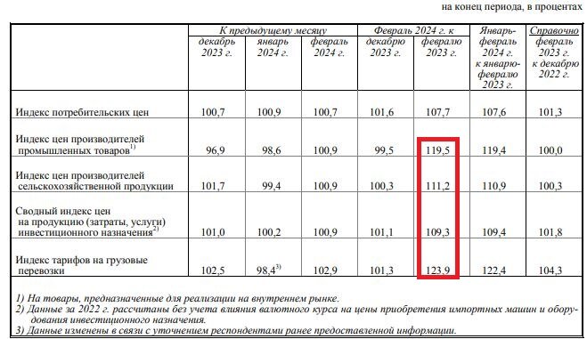 Данные Росстата
