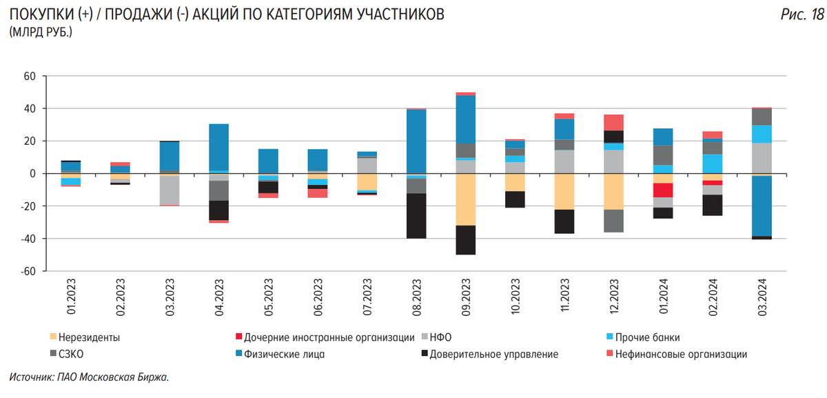 Данные из отчета Банка России
