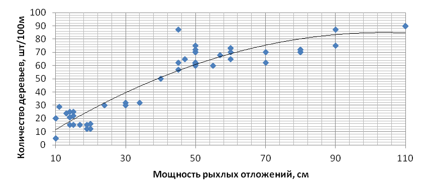 Рисунок 2. Зависимость плотности древесной растительности при самозарастании от мощности рыхлых отложений: ♦ – результаты полевых исследований, шт/100 м2; - – расчетное количество деревьев, шт/100 м2
