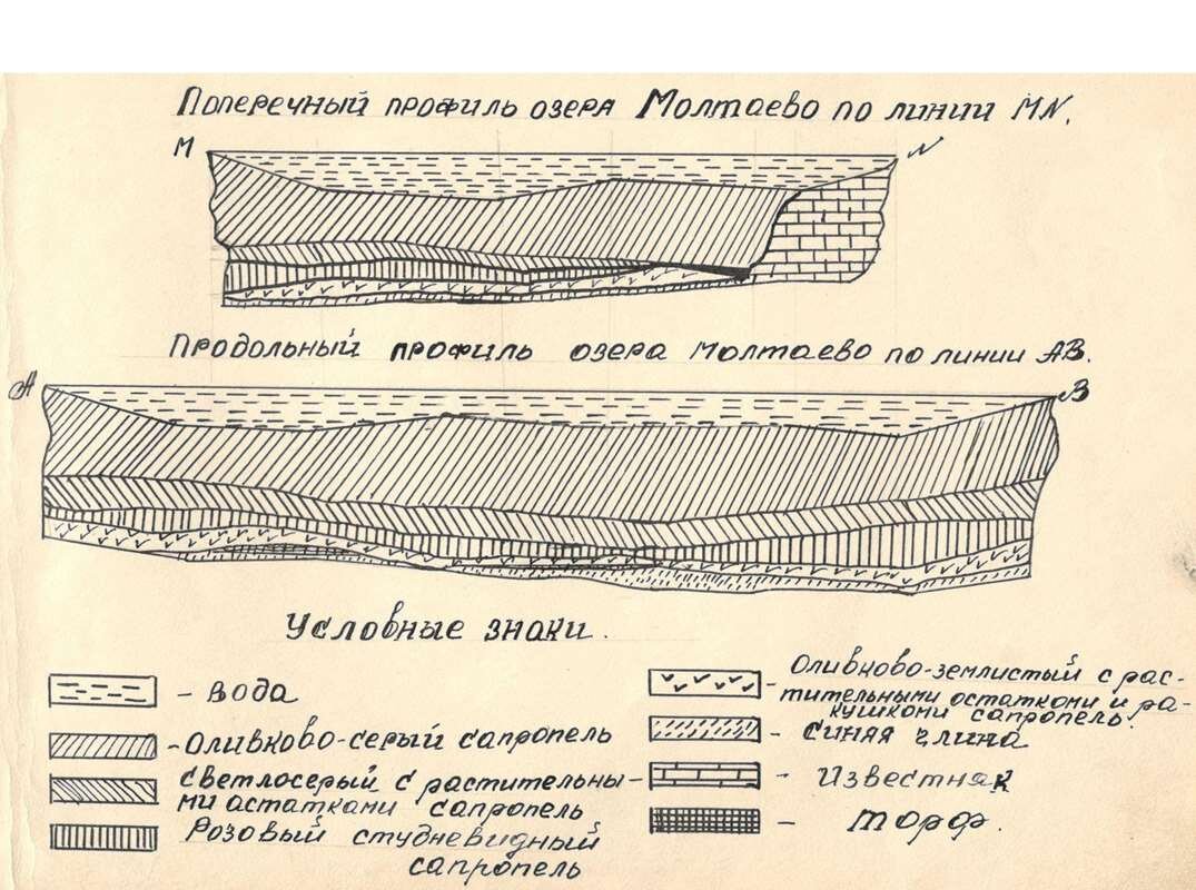   Поперечный профиль озера Мотлаево stalker