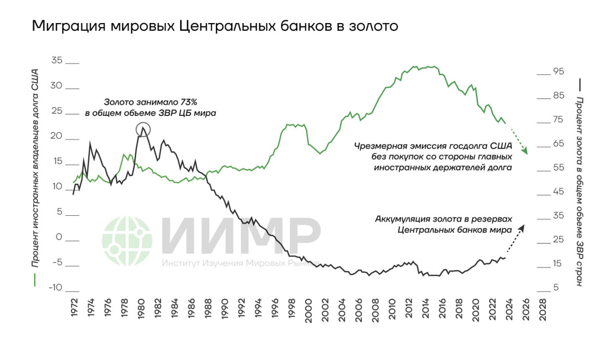 Миграция мировых ЦБ в золото