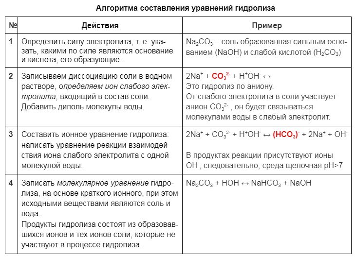 (Гидролиз)  Содержание статьи. Гидролиз - химическая реакция взаимодействия вещества с водой, в результате которой происходит разложение этого вещества и воды с образованием новых соединений.