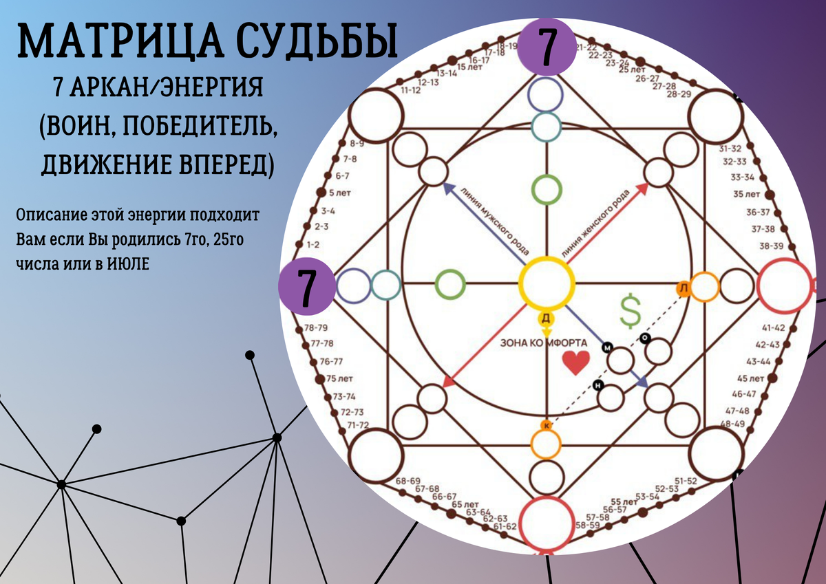 Точка слева - визитная карточка (портрет, базовая энергия), Точка вверху- духовный источник энергии (высшая суть)