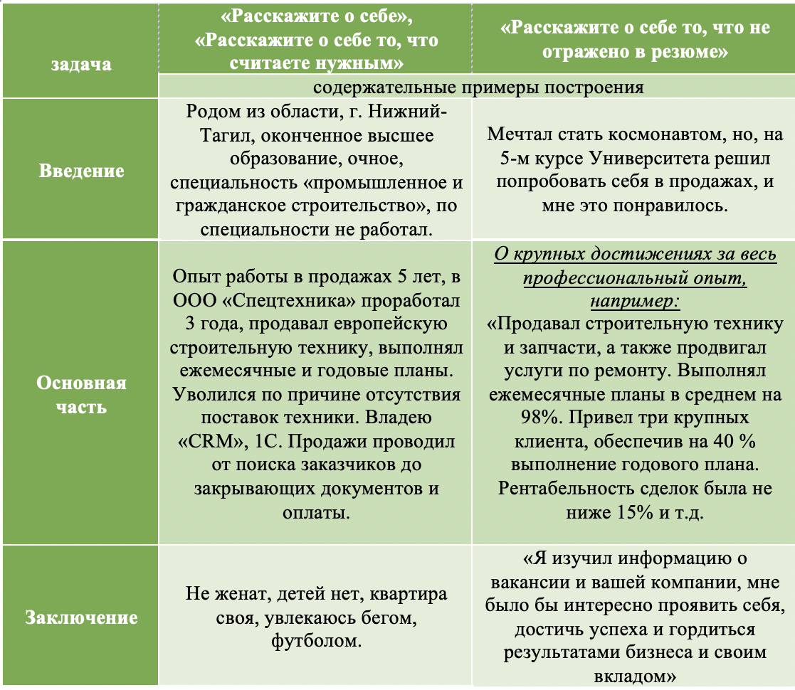 Как подготовится и успешно пройти собеседование? Часть 2. Самопрезентация.  Формат 