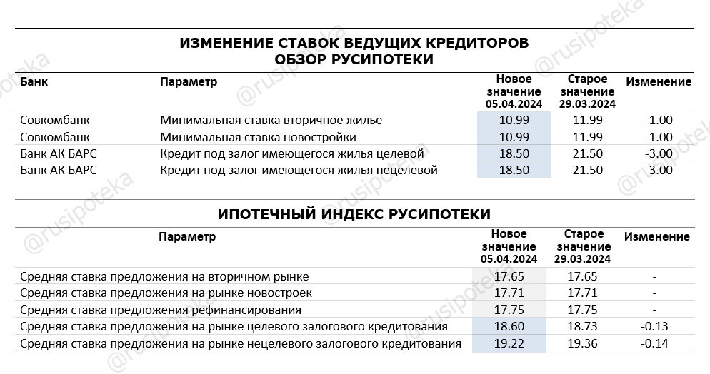 Изменения ипотеки с 1 июля 2024 года