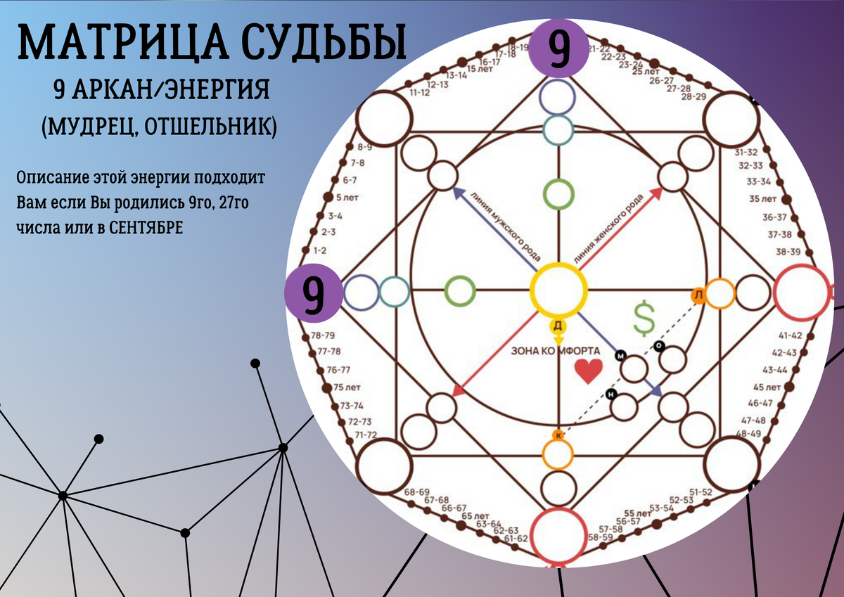 Точка слева - визитная карточка (портрет, базовая энергия), Точка вверху- духовный источник энергии (высшая суть)