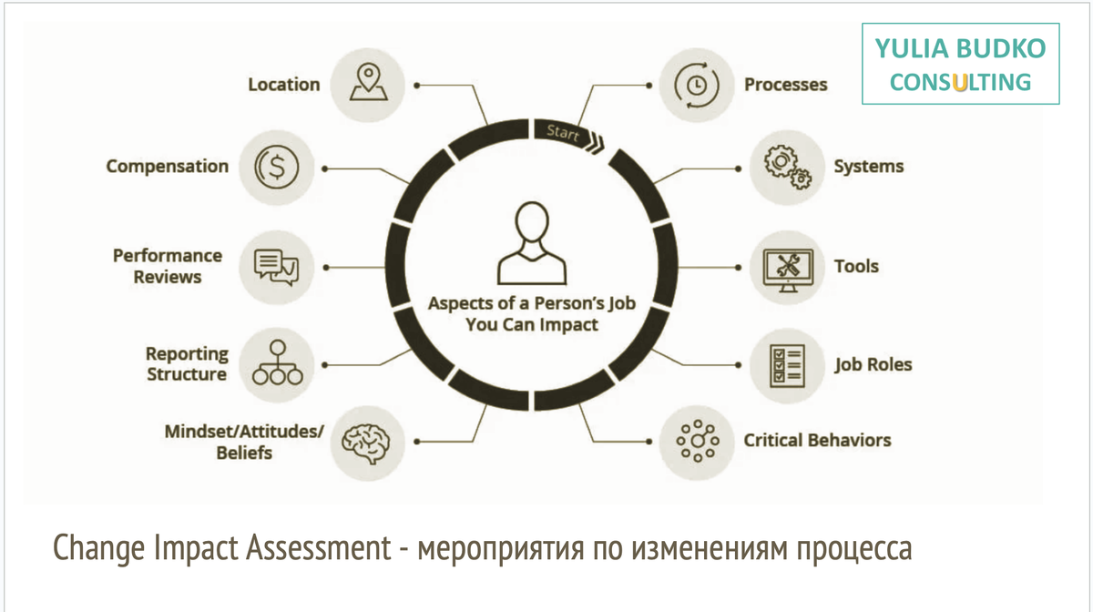  Change Impact Assessment (https://www.prosci.com/blog/11-elements-of-successful-organizational-change-capability)