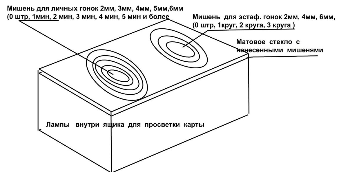 Световой планшет для быстрого подсчёта штрафных минут или кругов на одном кп (с)Ефим Штемплер. Судья наводит истинную точку кп на мишень и видит, куда попал прокол на карте.