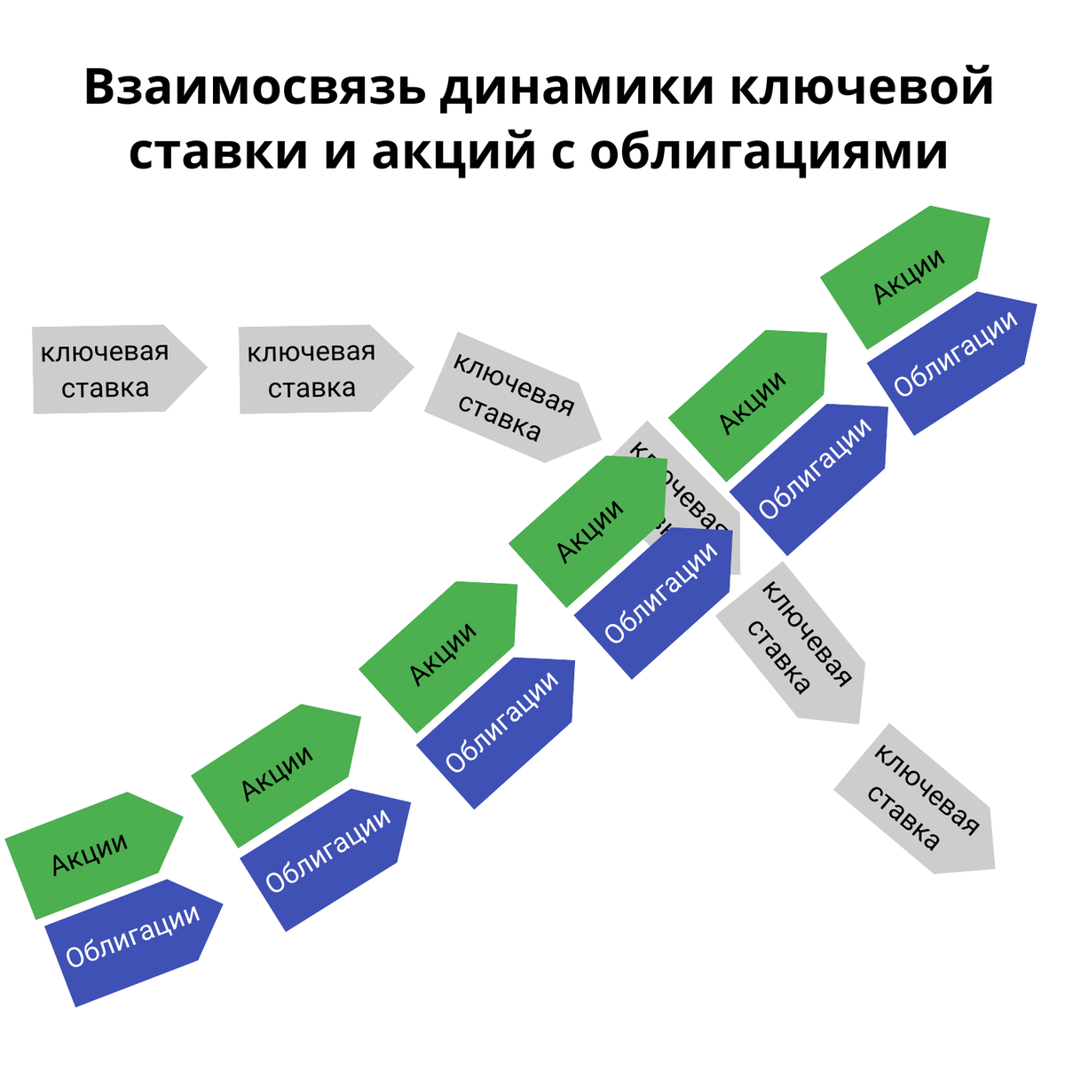 Схематичное изображение взаимосвязи ключевой ставки и акций с облигациями.