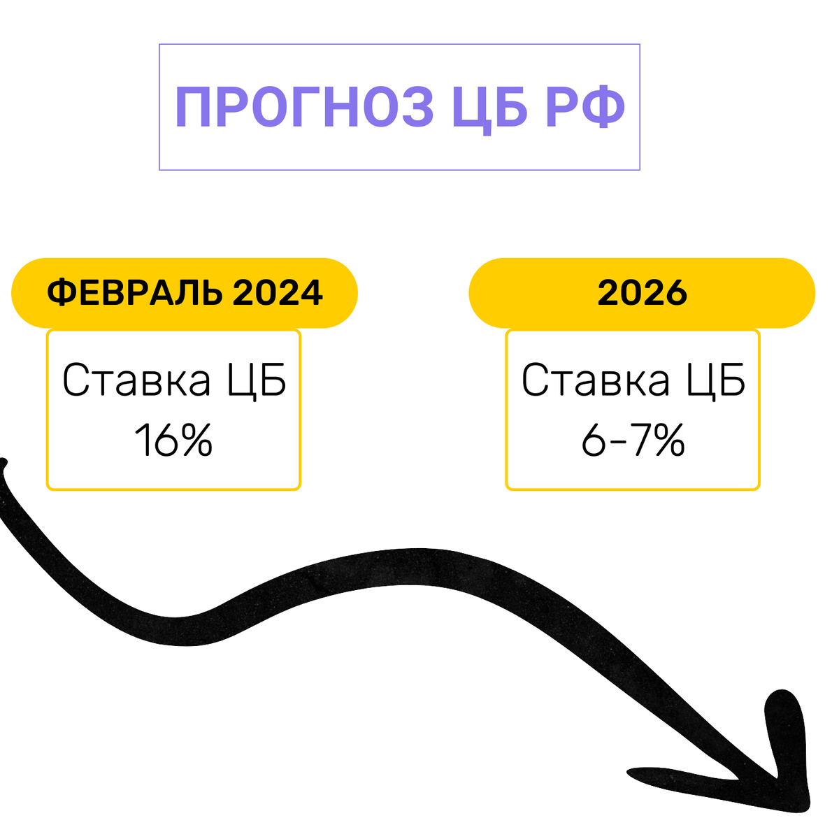 Прогноз ЦБ РФ по ключевой ставке до конца 2026