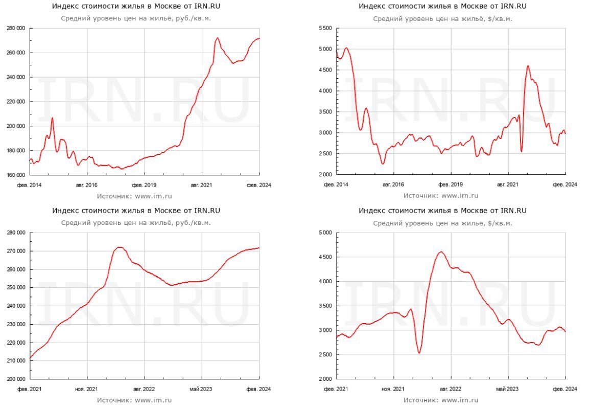 Обратите внимание на разницу динамики роста в долларах и рублях. Источник: irn.ru📷

