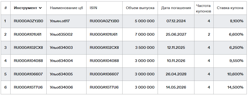 Облигации Ульяновской области на Мосбирже. Данные от 08.04.2024. Источник: сайт Мосбиржи