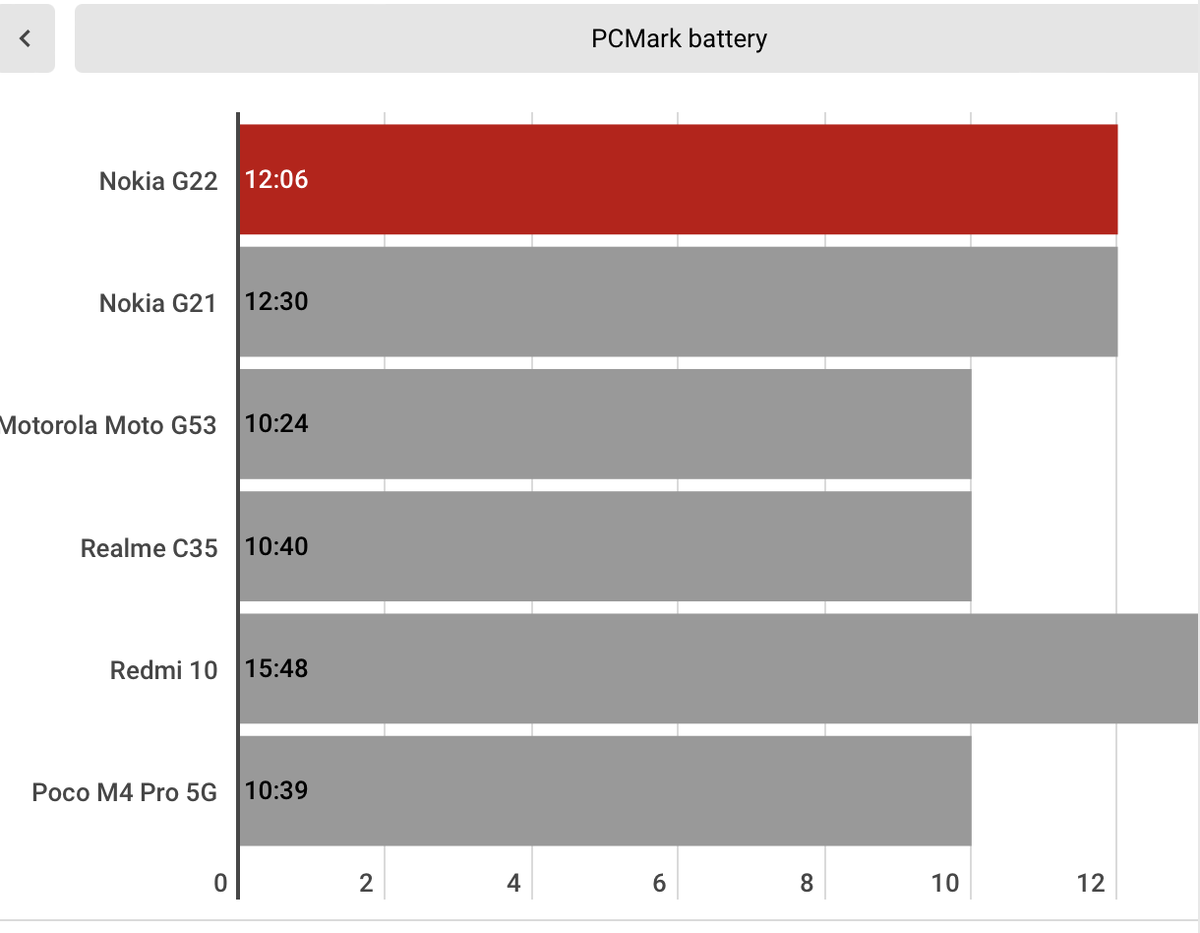 Обзор Nokia G22: недорогой и очень продуманный смартфон | За три моря с  тремя гаджетами | Дзен