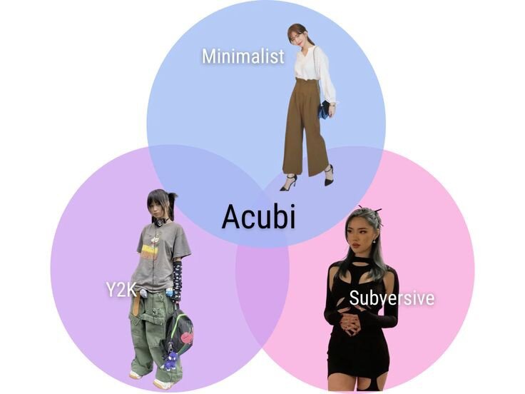 Диаграмма Венна определения слова «Acubi» с использованием изображений из Pinterest для каждого ключевого слова.