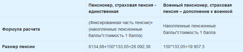 В реальности 150 баллов для военного пенсионера – это максимум баллов за 15 лет работы и на пенсию с такими накоплениями мало кто выходит, размер второй пенсии будет ощутимо ниже.