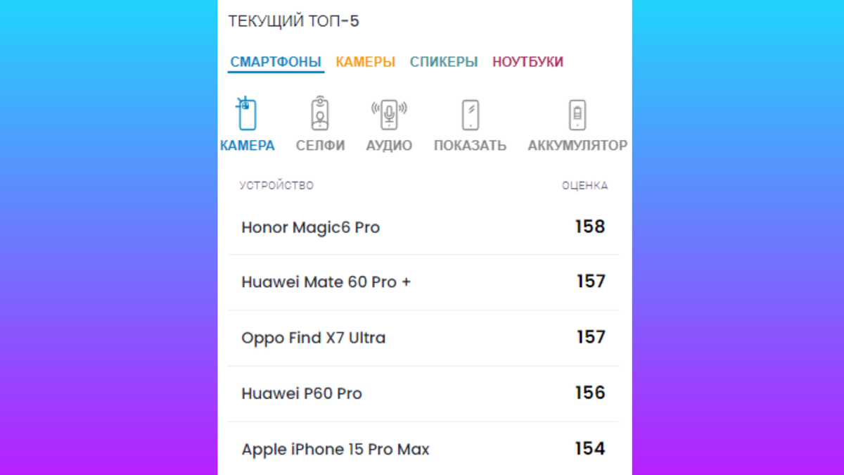 Мифы о лучшей камере у iPhone могут легко развеять рейтинги 2024 года | Мой  старый компьютер | Дзен