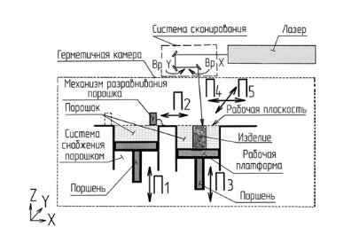 Схема типичного процесса селективного лазерного плавления (СЛП, SLM)