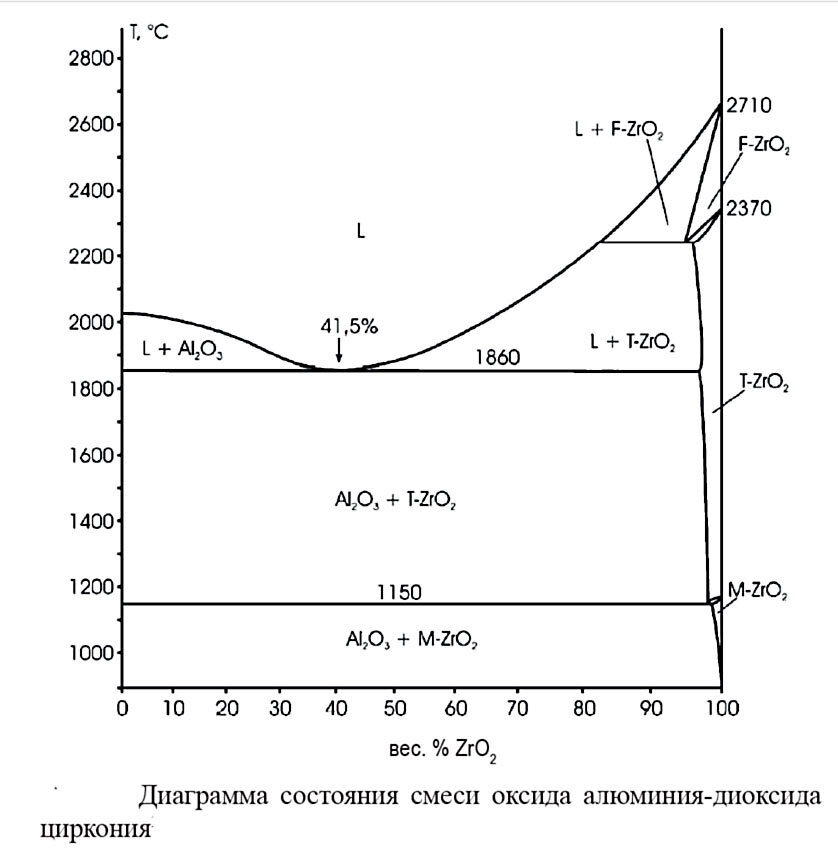 Диаграмма состояния смеси Al2O3-ZrO2