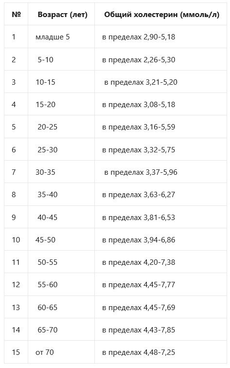 Холестерин - норма холестерина, чем снизить высокий холестерин
