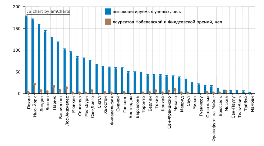 Источник: HSE Global Cities Innovation Index 2020