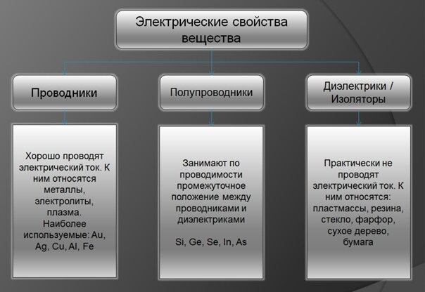 Диэлектрики определение и примеры Что такое полупроводники: из чего они сделаны, как работают и где применяются OV