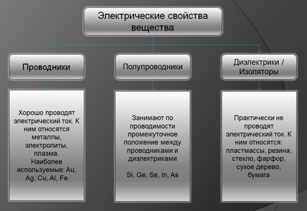 Укажите классификацию веществ по электрическим свойствам. Проводники полупроводники изоляторы таблица. Отличие полупроводников от проводников и изоляторов. Свойства проводников полупроводников и диэлектриков. Отличие полупроводников от проводников и диэлектриков.