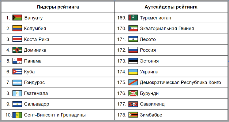 Международный индекс счастья 2006: рейтинг стран по уровню жизни