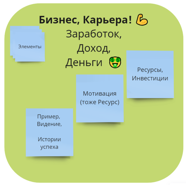 Диаграмма, упрощенно. Хотите зарабатывать, заниматься бизнесом, строить карьеру? Это первый этап, самое доступное упрощение. Что нужно - Ресурсы, Инвестиции, Мотивация, Пример (видение) - Истории Успеха.