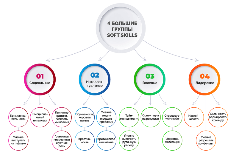 Софт скилы какие. Софт скилы какие. Хард скиллс и софт скиллс. Софт скилы какие. Мягкие навыки.