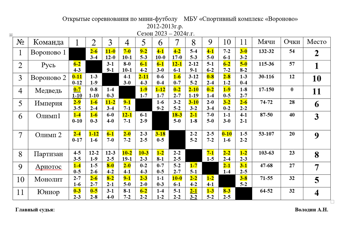 Итоги соревнований по мини-футболу на призы МБУ 