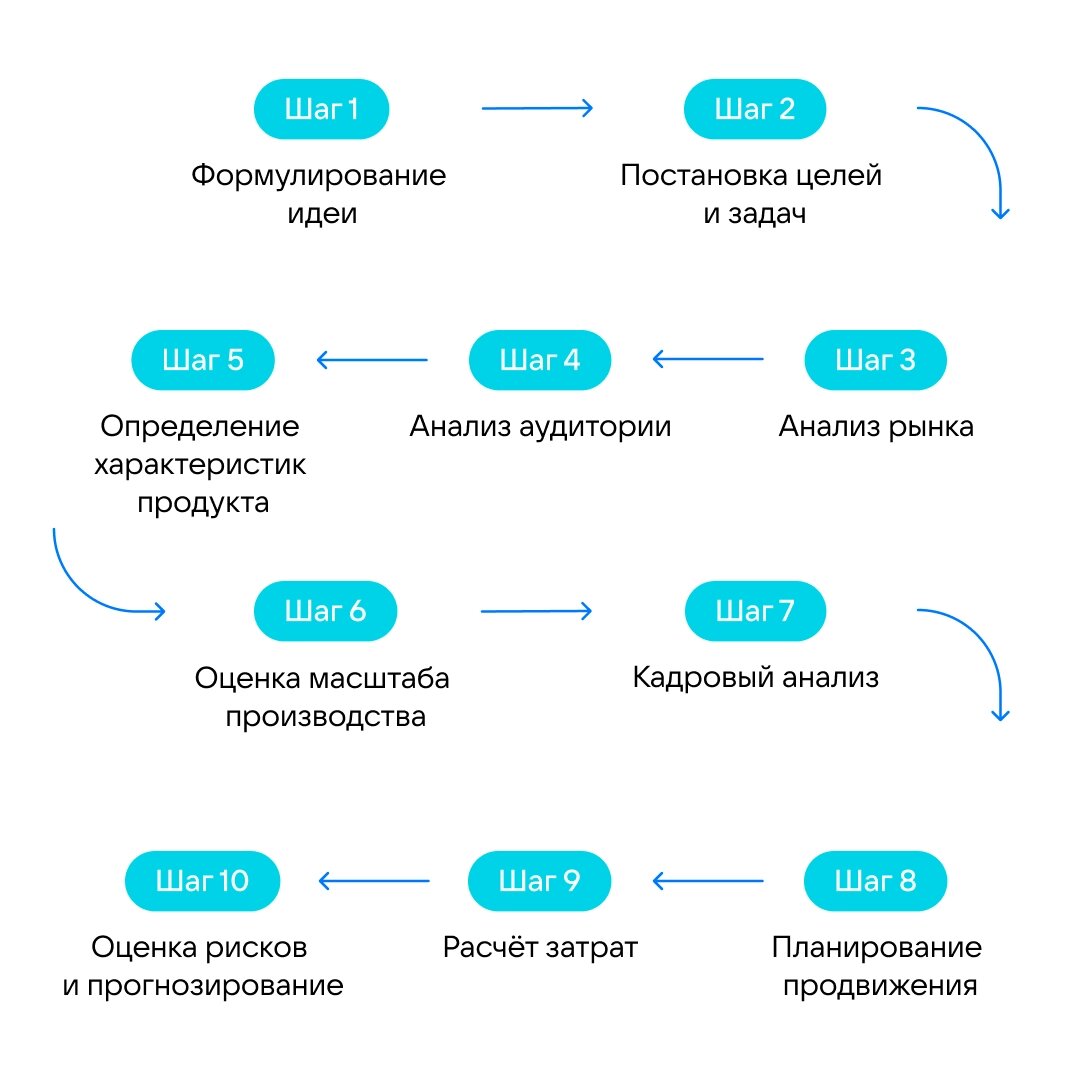 Как составить бизнес-план и не наделать ошибок | Обучающая платформа VK для  бизнеса | Дзен