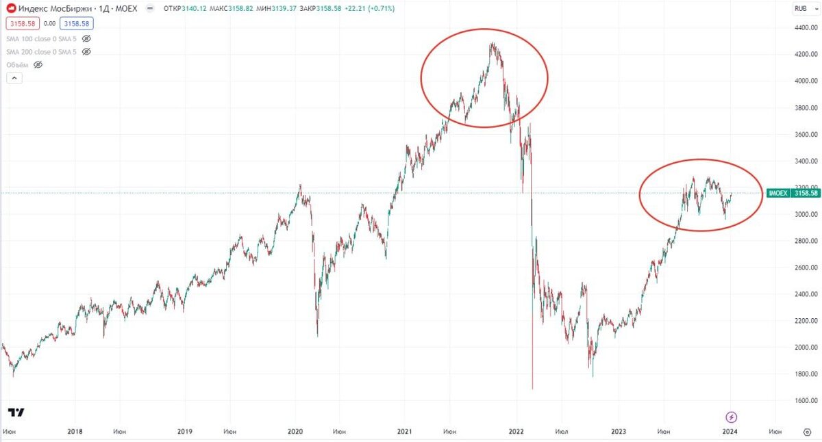 Динамика индекса Мосбиржи за последние 5 лет