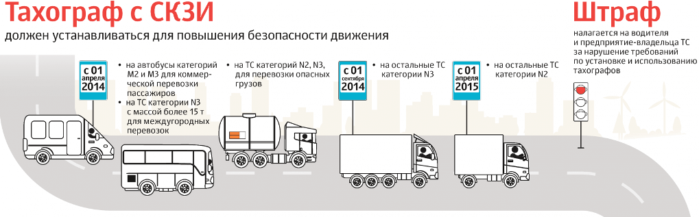 Штраф за отсутствие тахографа 2024. Транспортные средства категории м3, n2, n3. На каких транспортных средствах должен быть установлен тахограф. Штраф за тахограф. Транспортные средства категорий м2 и м3 и n.