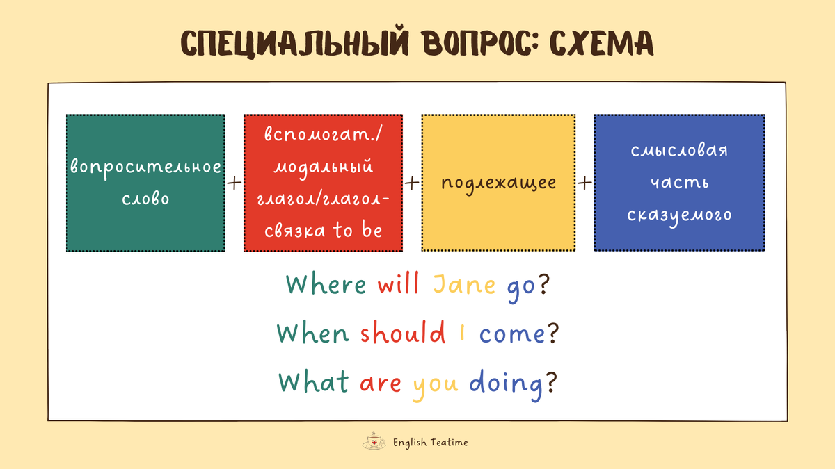 8 типичных ошибок в вопросах на английском и как их исправить | Записки об  английском | Дзен