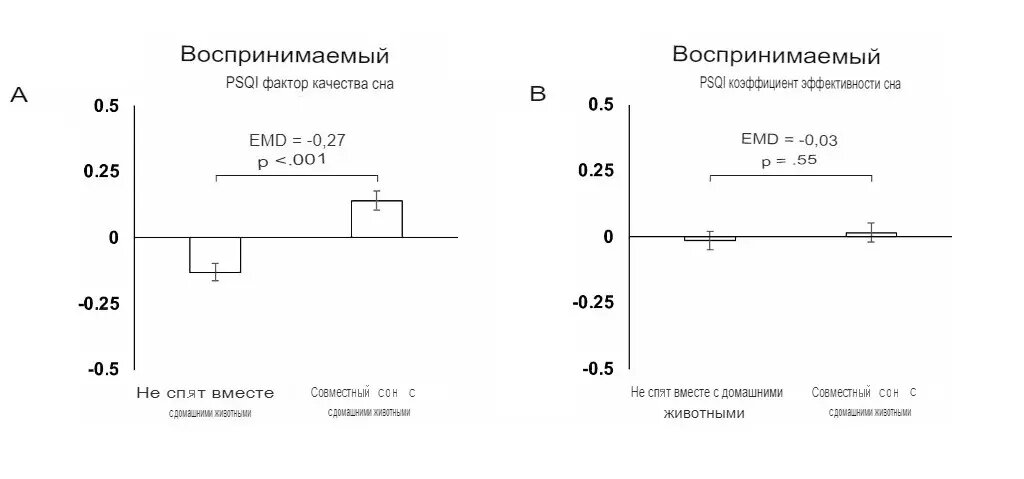 Графики иллюстрируют разницу в оценках качества и эффективности сна у совместно спящих с питомцами и остальных участников исследования. Фото: Brian N. Chin et al.