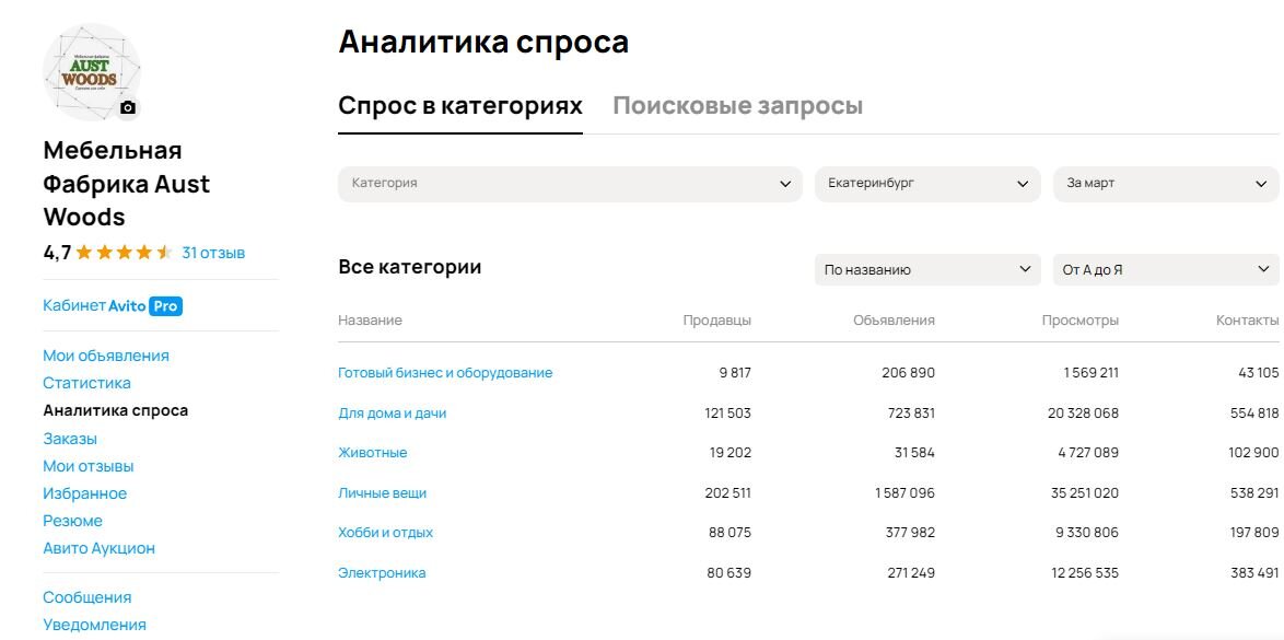 Тем самым мы можем подобрать точечные ключевые запросы будущих клиентов,которые очень хорошо ранжируются в авито.