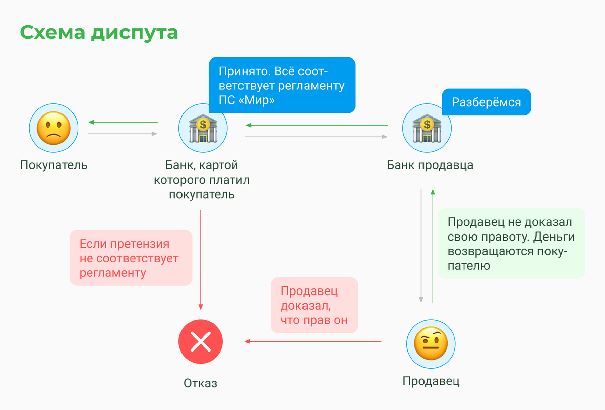 Как вернуть деньги за спорные покупки без суда и ругани | Банк  «Центр-инвест» | Дзен