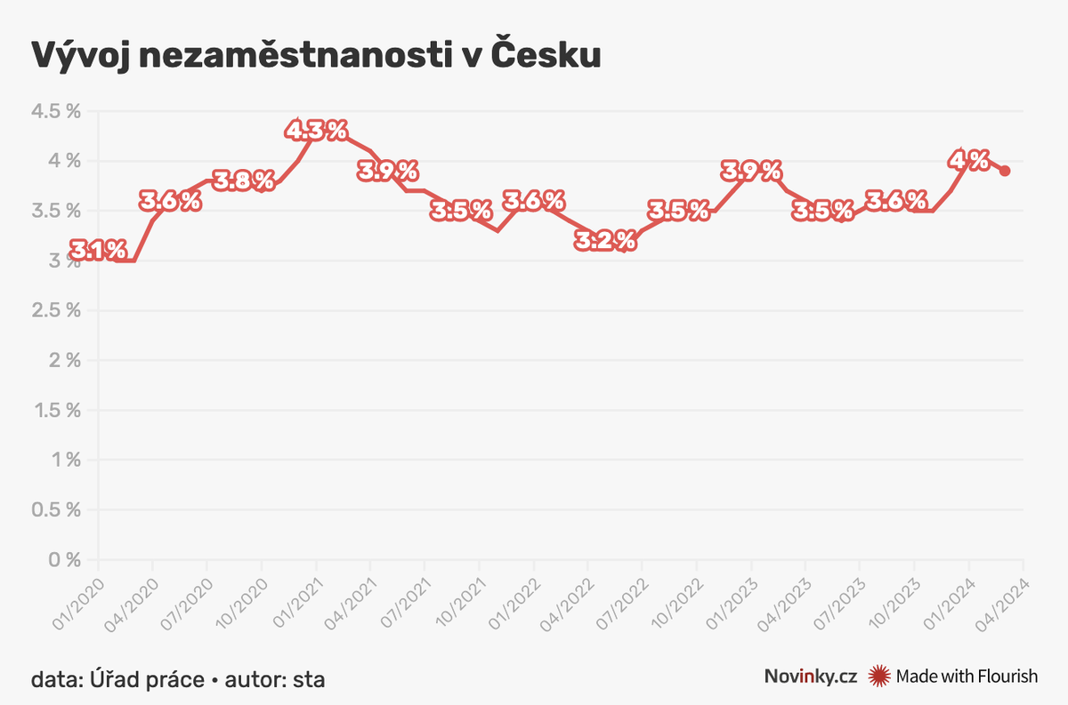 Уровень безработицы в Чехии в марте 2024 года упал ниже 4 процентов |  Недвижимость в Чехии Binio Praha | Дзен