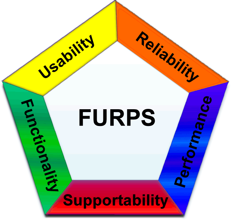 Источник: https://vitolavecchia.altervista.org/wp-content/uploads/2017/06/Metriche-di-progetto-software-e-Modello-FURPS.png