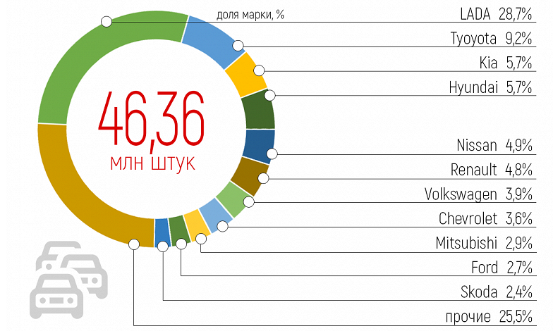 Опубликована статистика и структура легкового автопарка России на начало 2024 года. Почти 30 процентов (28,7%) по прежнему занимает отечественный бренд Lada.