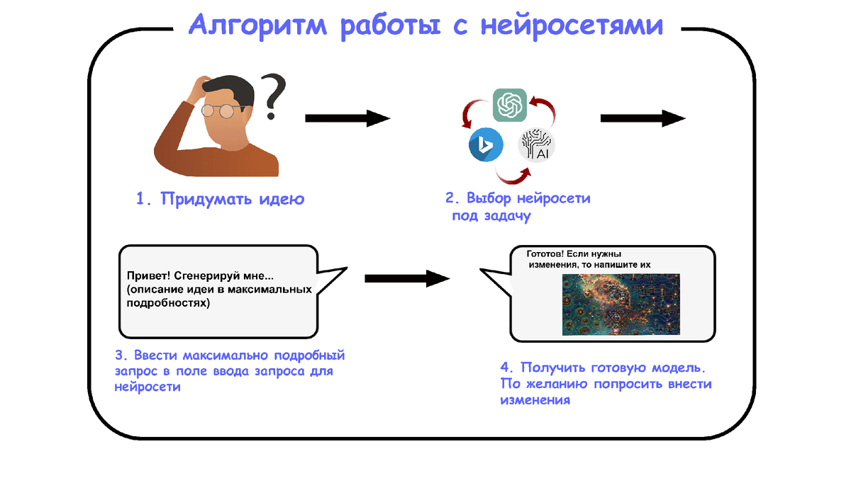 Нейросети | Алгоритм пользования нейросетями | Дзен