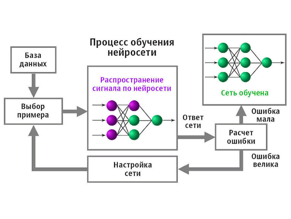 Нейросеть создание изображений по описанию. Искусственная нейронная сеть схема. Принцип работы искусственного интеллекта схема. Принцип работы искусственной нейронной сети. Схема строения основных типов нейронных сетей.