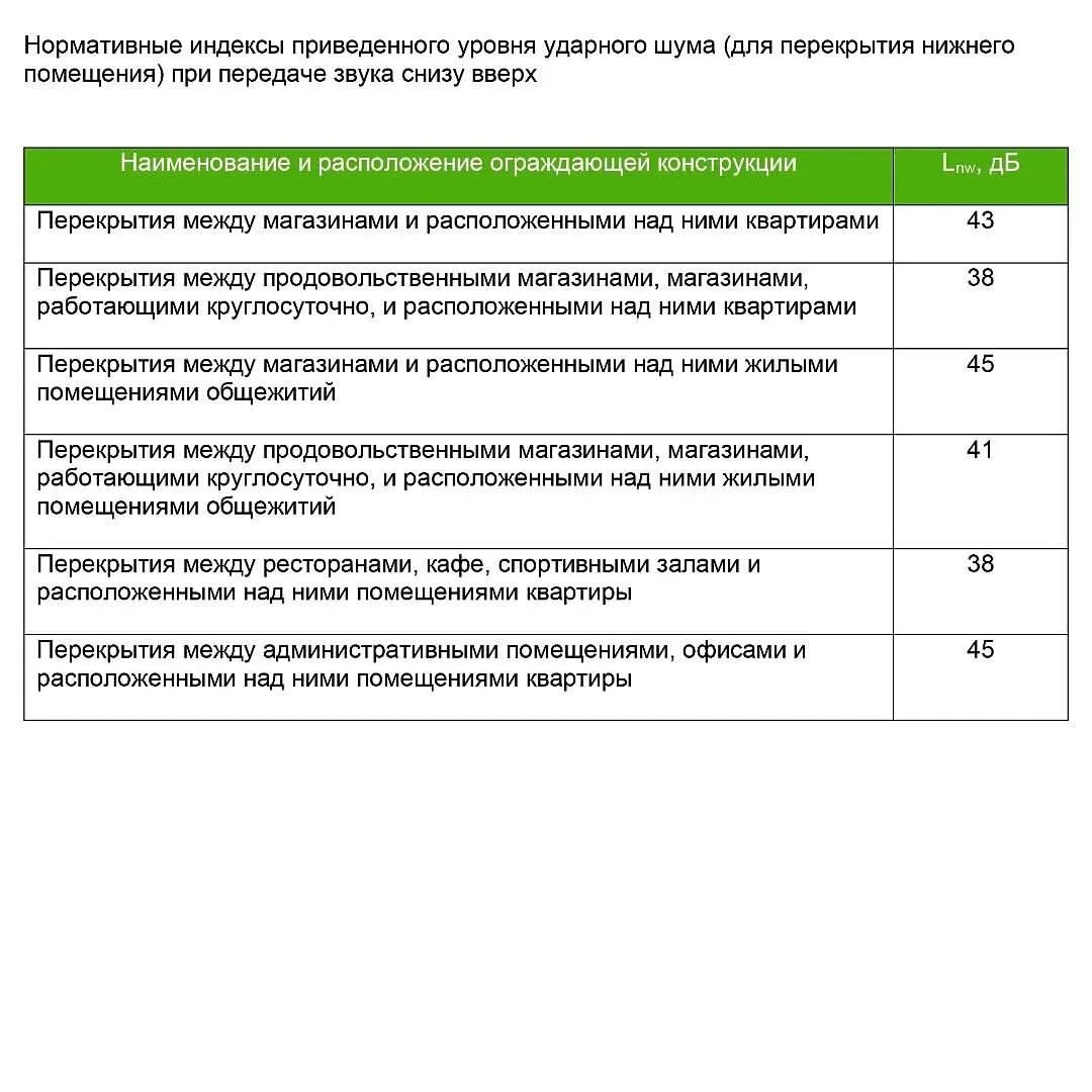 Хотите открыть бизнес на первом этаже жилого дома? Готовьтесь к  ответственности! | Профессиональная шумоизоляция квартир - Вист Акустик |  Дзен