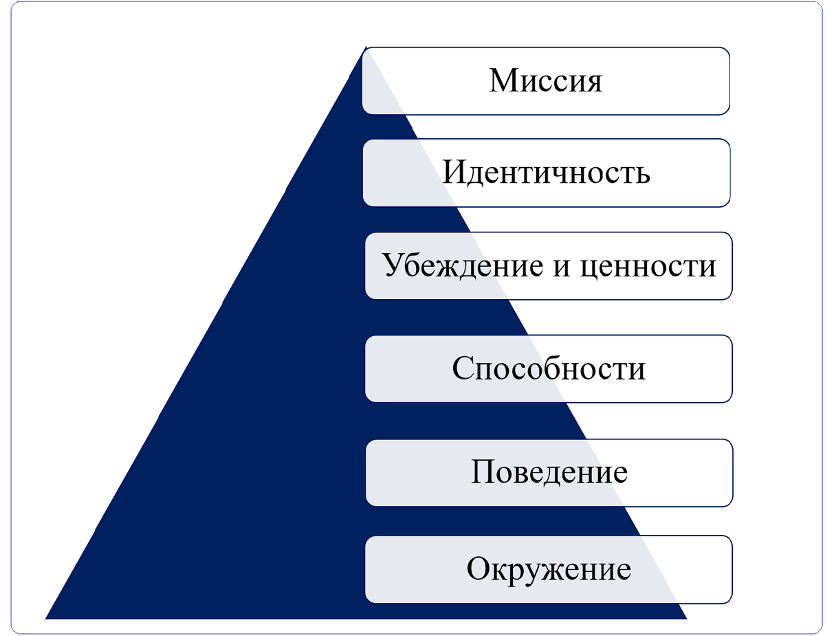 Последовательность СВЕРХУ ВНИЗ