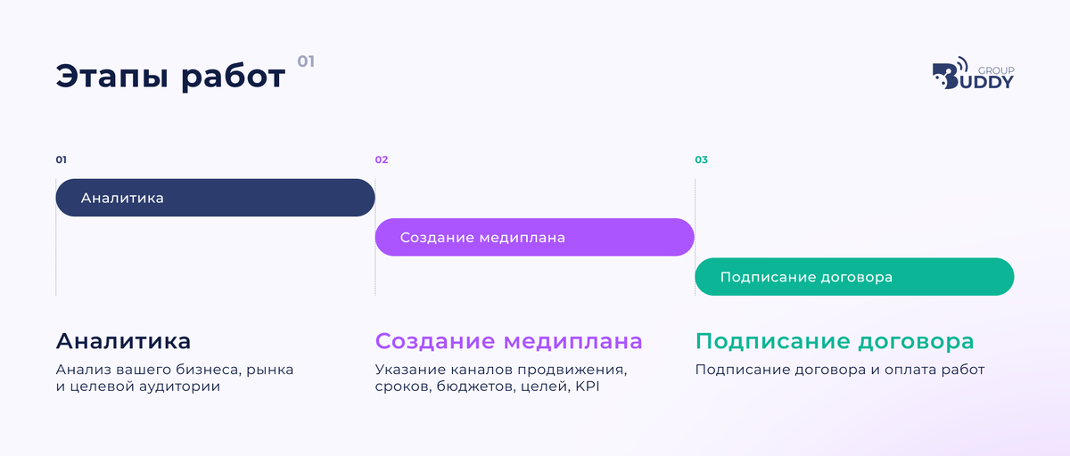 Мы всегда проводим стартовую аналитику проекта. Она бесплатна для наших клиентов.