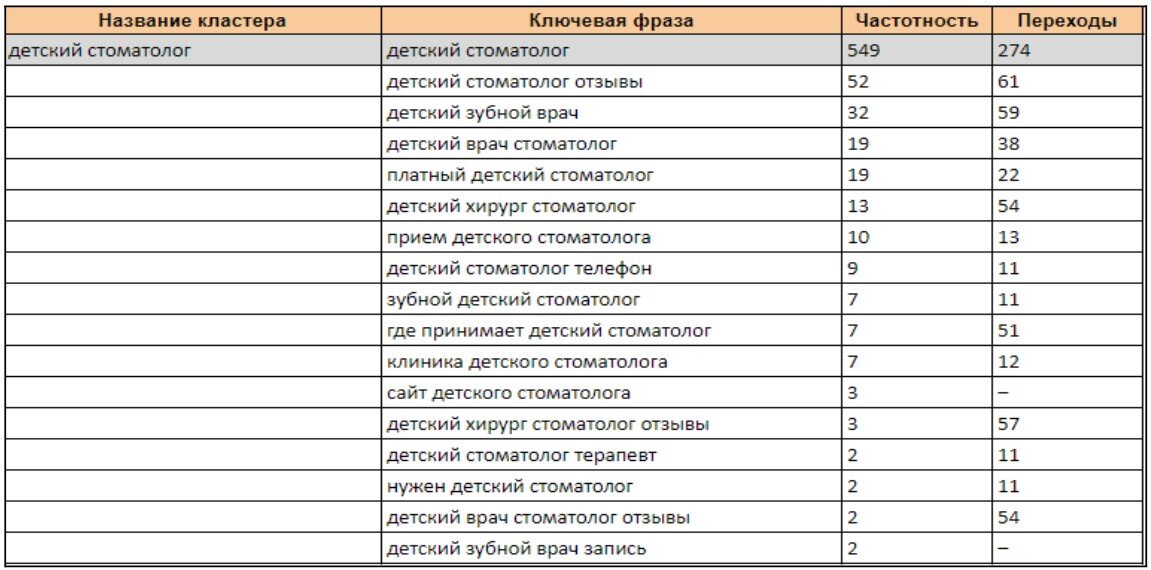 Семантическое ядро для стоматологической клиники «Династия Дети» 