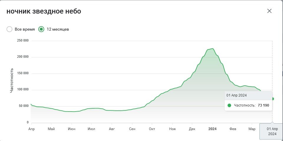 График падения частотности запроса для товара "ночник звездное небо"