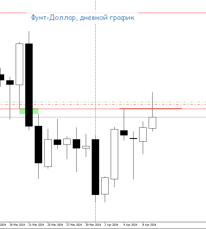 Фунт-Доллар, Д1