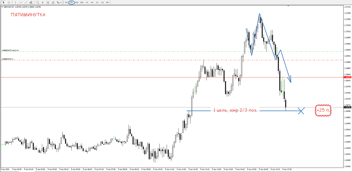 Фунт-Доллар, М5